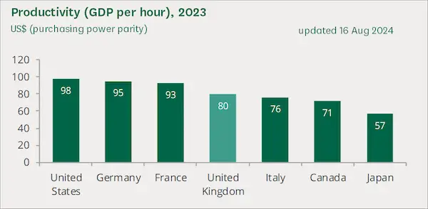 graph, country productivity comparisons GDP per hour 2023.